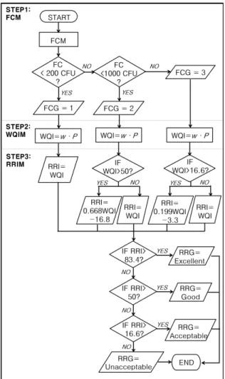 Fig. 1. Structure of RRIM 같은  직접접촉 또는 낚시와 보트와 같은 간접접촉이 가능한지를  판단하도록  FCM을 개발하였다.  이 경우 분변성 대장균의 농도  값이  아닌  등급을  예측하는  것이  더욱  적합하고  효율적이라고  판단하여  Fig