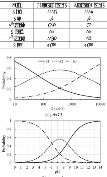 Table 4. Statistical Characteristics Derivation and Validation Data  Set for Fecal Coliform Model