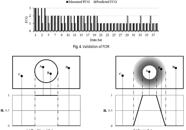 Fig. 4. Validation of FCM