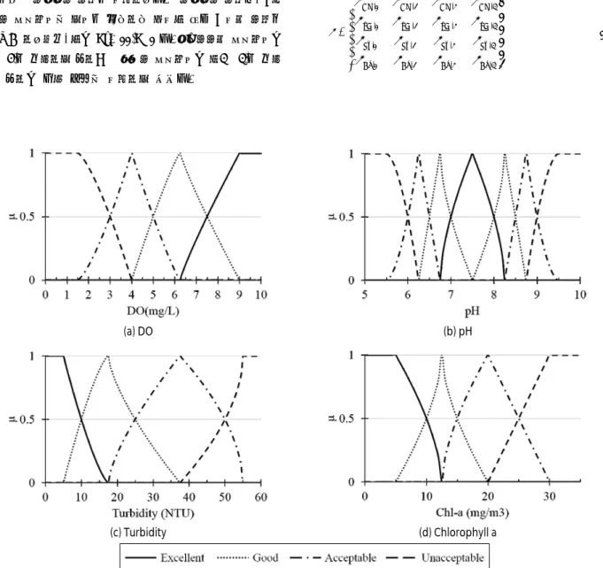 Fig. 6. Curved-Triangular Membership Function of Water Quality Parameter(1) 각 등급(우수,  양호,  보통,  불량)의 중앙값에 해당하는 수질인자의  농도  값은  소속도를  1로  갖는다.(2) 특정 수질 농도 값이 어떤 한 등급에서 소속도를  1로 가질 때,  그 등급의 양 옆에  위치한 등급은 소속도를  0으로 가진다.(3) 수질  기준의  한  쪽이  열린  상태인  우수와  불량의  경