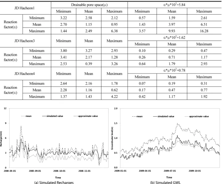 Table 3. RMSE and α*μ*10 3  of Drainable Pore Spaces and Reaction Factors