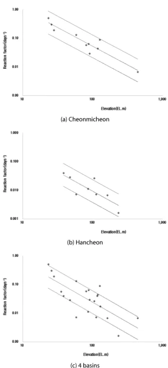 Fig. 3. Distribution of Reaction Factors According to AltrtudeFig. 2의 수직경계선으로 표기된 120 m 이상으로 고도가 높아지면 
