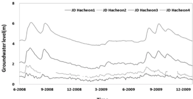 Fig. 4. Fluctuation of Groundwater Level According to Altitude at  JD Hacheon 1 ∼4