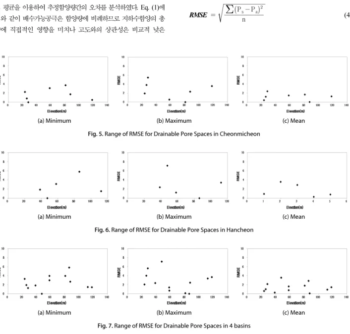 Fig. 6. Range of RMSE for Drainable Pore Spaces in Hancheon