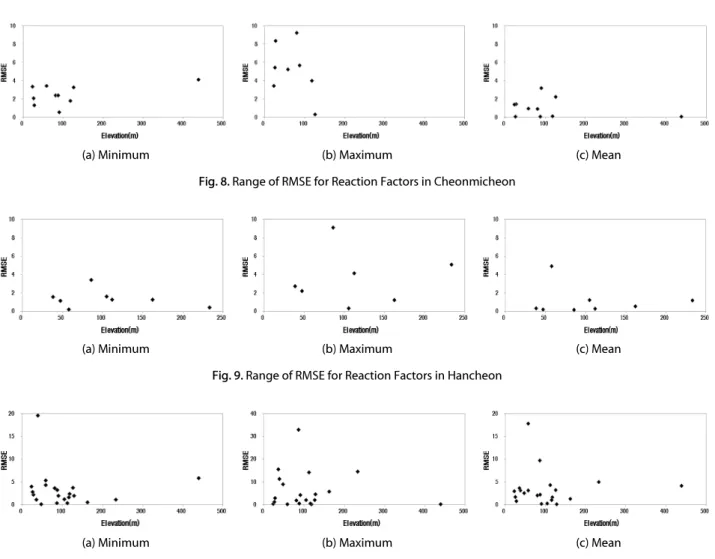 Fig. 9. Range of RMSE for Reaction Factors in Hancheon
