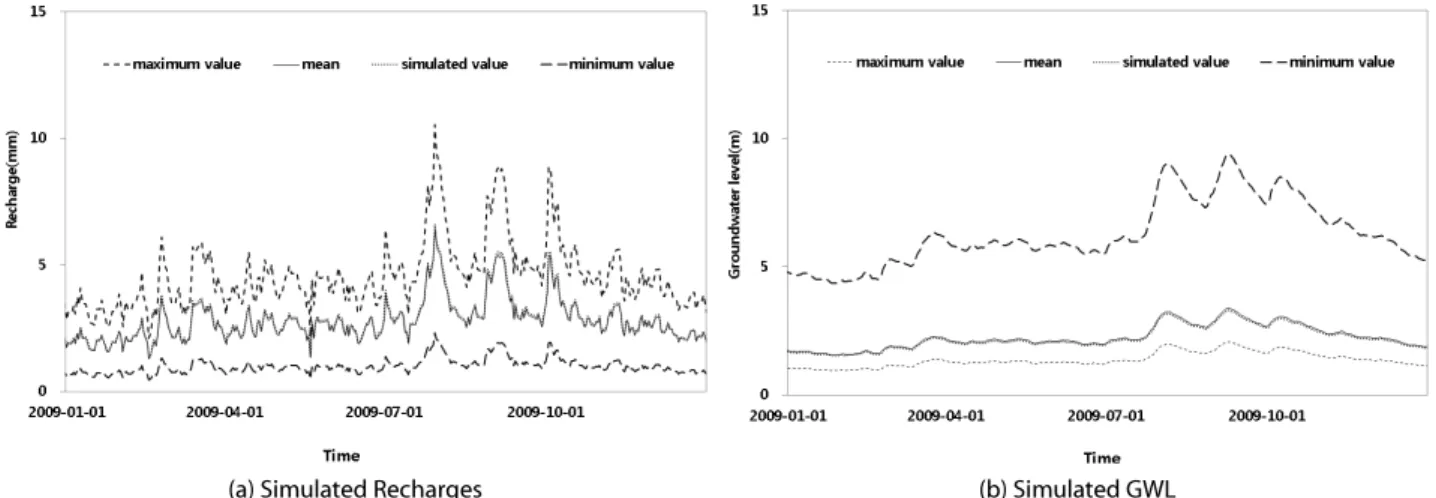Fig. 12. Comparison of Simulation Recharges and GWL with the Reaction Factors : JD Samdal2에서의 RMSE를 도시한 것이다