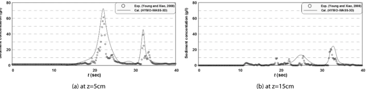 Fig. 11. Comparison between Measured(Young and Xiao, 2008) and Calculated Time Series of Suspended Sediment Concentrations at  x=23m 따른 상호작용특성을 잘 나타내고 있다