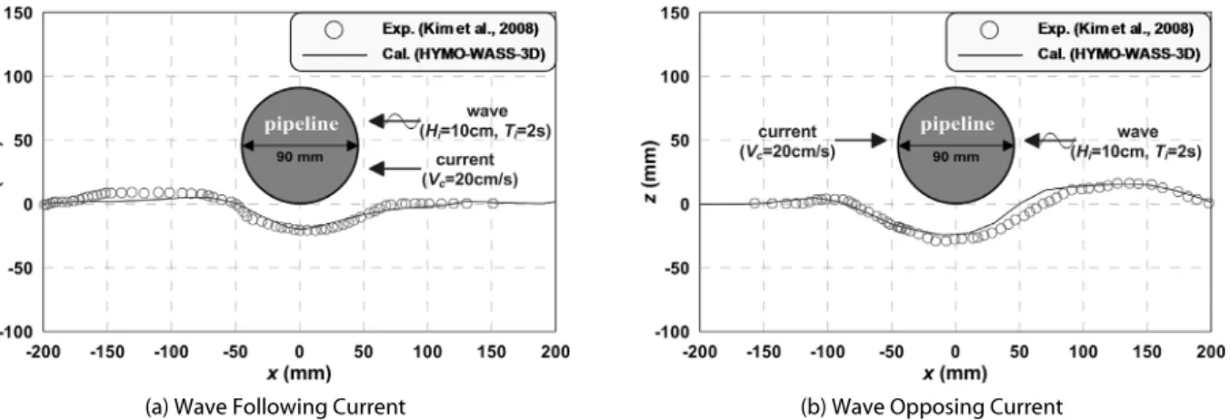 Fig. 13. Comparison between Measured and Calculated Vertical Profile of Seabed Level under Wave-Current Interaction