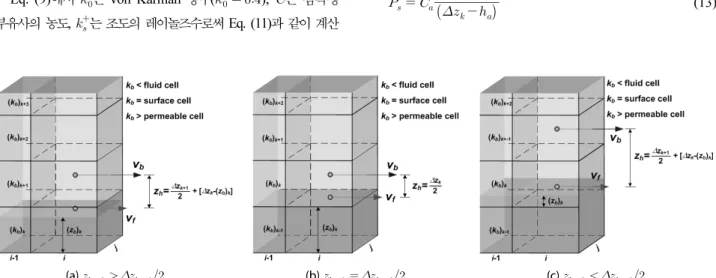 Fig. 2. Explanation Sketch of the Logarithmic Law for Estimation of Shear Velocity경사각을 의미한다(Fig