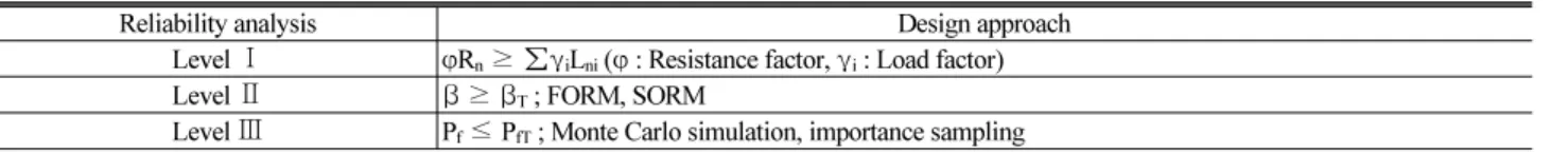 Table 1. Level of Reliability Analysis