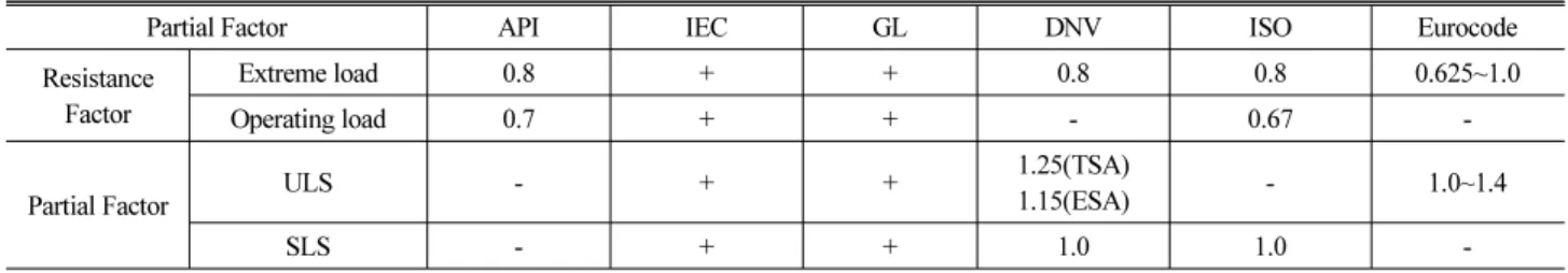 Table 2. Comparison of Resistance Factors and Partial Factors for Soil Parameters on the Design Criteria