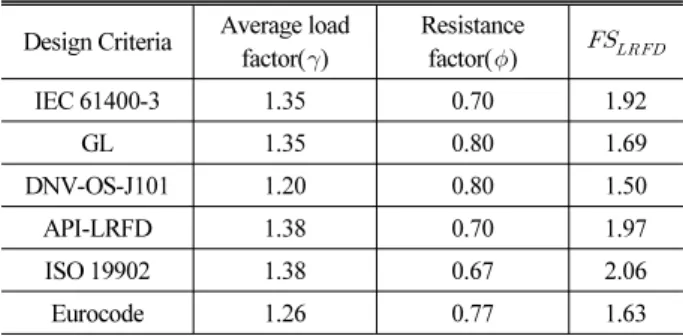 Table 4. Range of the COVs of Soil Properties