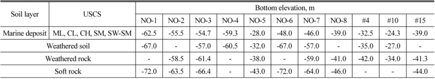 Table 5. Bottom Elevation of Soil Layer at Buan-Yeongkang Sea