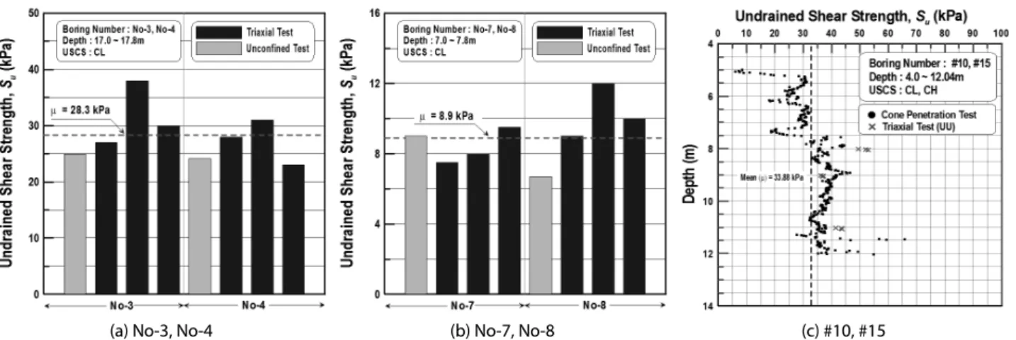 Fig. 5. Undrained Shear Strength of Clay Layer (CL, CH) at Buan-Yeongkang Sea