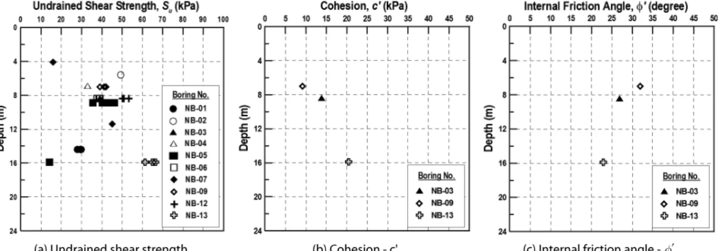 Fig. 8. Histogram showing Undrained Shear Strength of Clay  Layer (CL) at Saemankum Sea