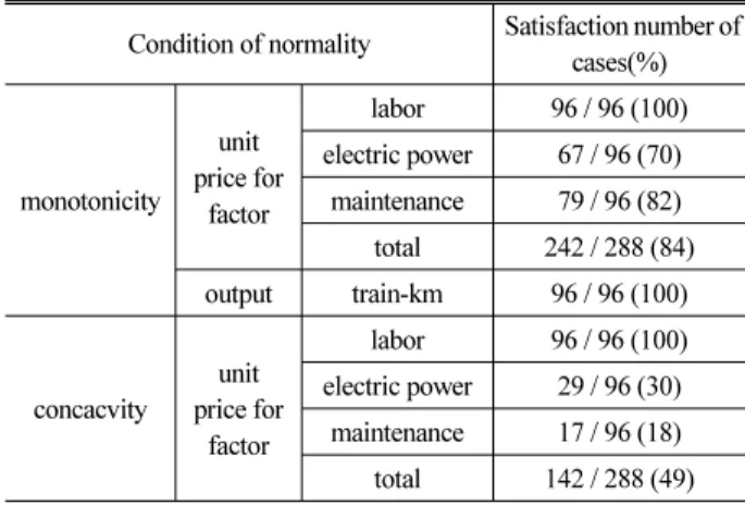 Table 4. The Estimate Result of Variable Cost Function Model Coefficient Estimate value Std