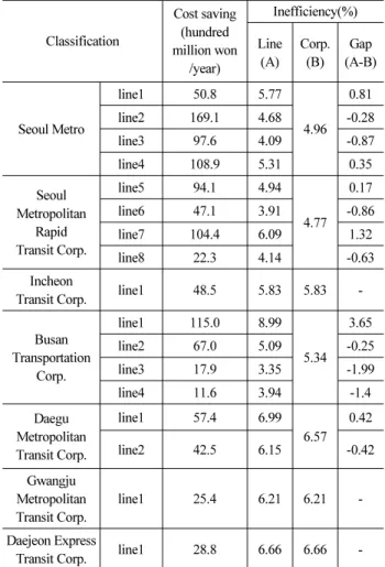 Table 7. The Estimate Result of Inefficiency