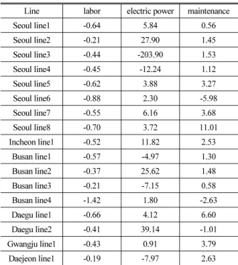 Table 10. Cross Price Elasticity by Line