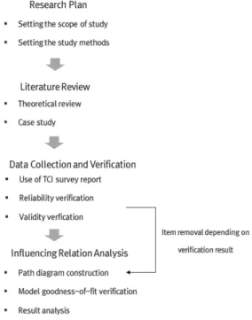 Fig. 1. Flow Chart of Research 