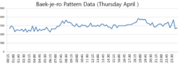 Figure 4 . Origin data of Baek-je-ro on thursday april