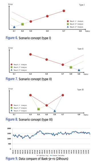 Figure 6.  Scenario concept (type I)