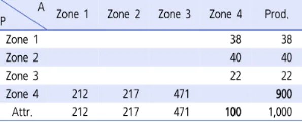 Table 12.  Newly generated trip production, attraction for future  land developments 예제로 교통존 4에 새로운 주택단지 개발이 계획되었다는  가정 하에 개발로 인한 추가 통행발생량의 PA 통행량 및  OD 통행량을 추정하는 방법 과정을 예시적으로 설명하 고자 한다