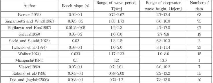 Table 1 Wave breaker index data set