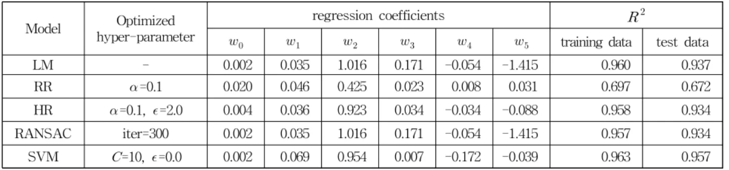 Table 3 Summary of ML training and prediction results for breaking wave height