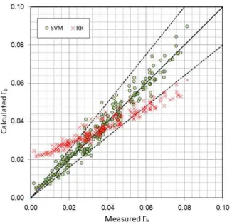 Fig. 3 Comparison of the predicted wave breaking height employing testing data set