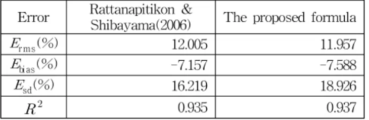 Table 4 Results of error analysis Error Rattanapitikon &amp;