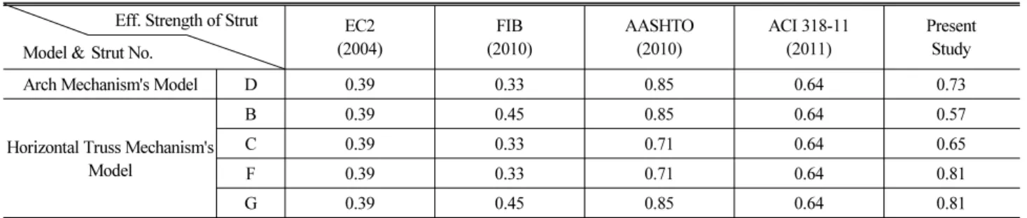 Table 2. Coefficients of Effective Strengths of Struts in Strut-Tie Models for Corbel SA1    (=     )