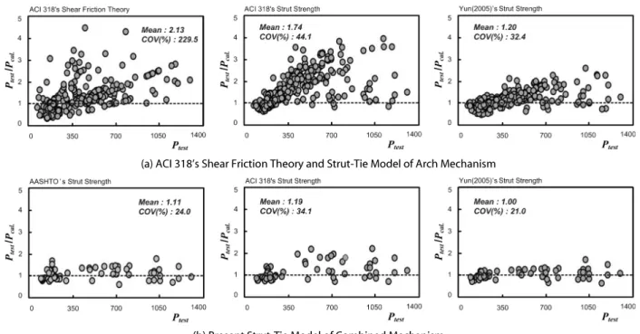 Fig. 12. Ultimate Strengths Evaluated by Corbel’s Determinate and Indeterminate Strut-Tie Models