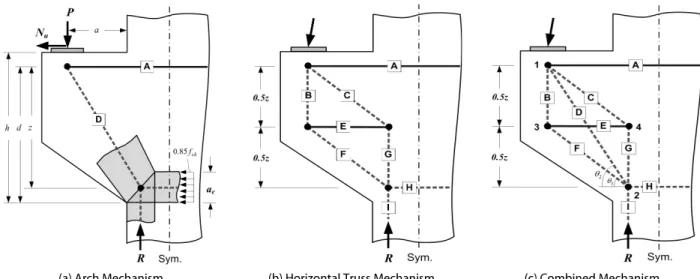 Fig. 2. Algorithm for Load Distribution Ratio of Corbel’s Indeterminate  Strut-Tie Model