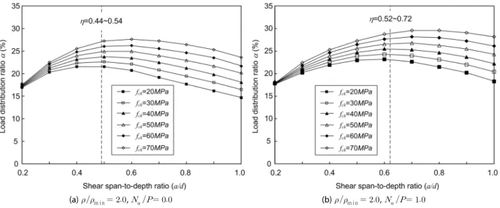 Fig. 5. Load Distribution Ratio of Corbel Associated with Primary Design Variables