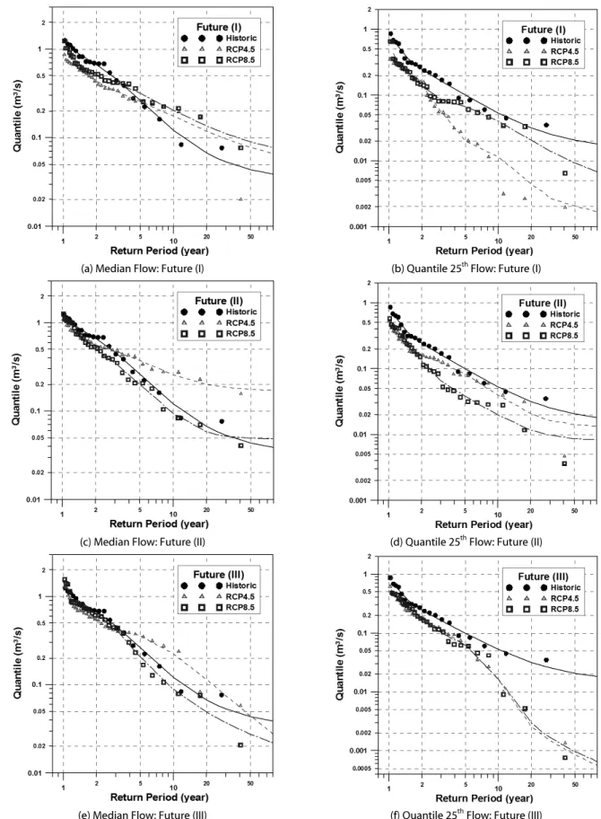 Fig. 8. Current and Future Low-Flow Frequency Analysis (LFA) for the Median Flow and the Quantile 25 th  Flow Under RCP4.5 and RCP8.5  Scenarios Over the Gwangdong Dam Reservoir Using Boundary Kernel Function