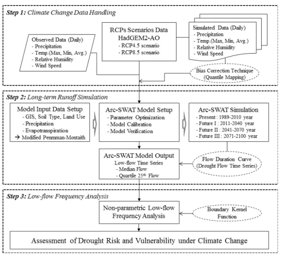 Fig. 4. Flow Chart of the Non-Parametric Low-Flow Frequency Analysis 모의기간(Future Period, 2011~2100년)에 해당하는 기후변화 