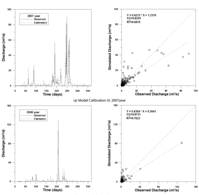 Fig. 6. Comparison of Rainfall Runoff Model Calibration and Validation Results자료는 각 소유역별로 HRU (hydrologic response unite) 산정을 