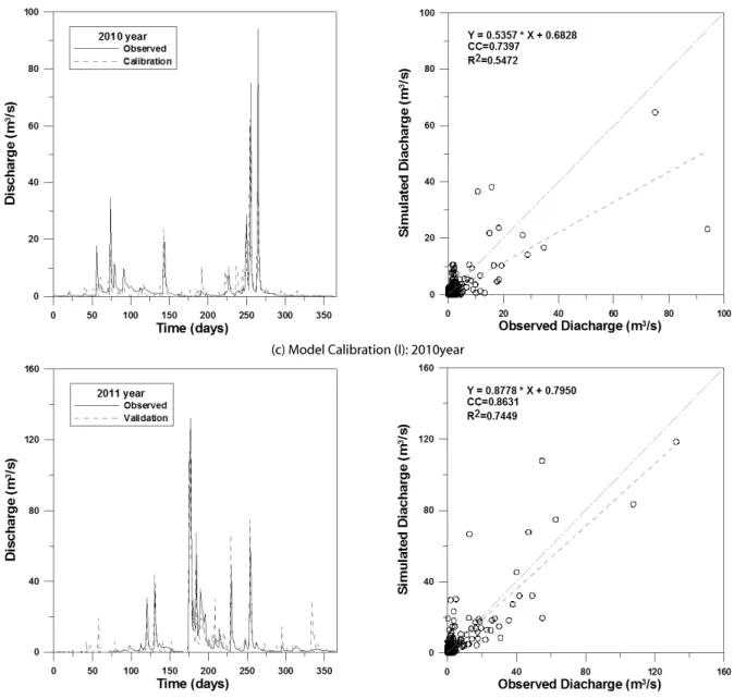 Fig. 6. Comparison of Rainfall Runoff Model Calibration and Validation Results (continue)