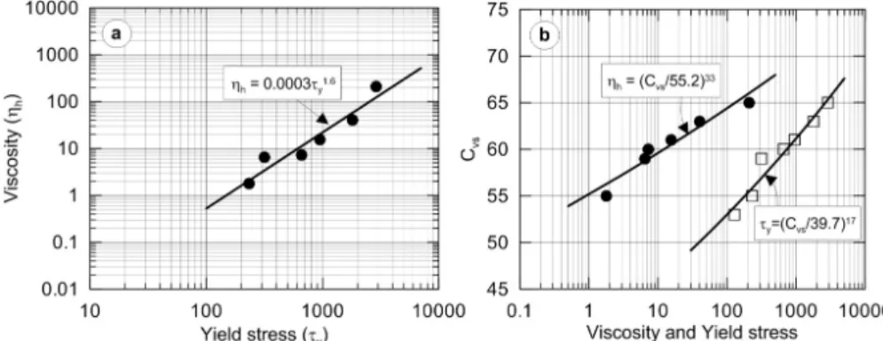 Fig. 9. Rheological Relationship between C vs  (%) and Parameters: (a) Yield Stress (   , Pa) and Viscosity (   , Pa×s) and (b) Viscosity and Yield  Stress as a Function of C vs  (%)