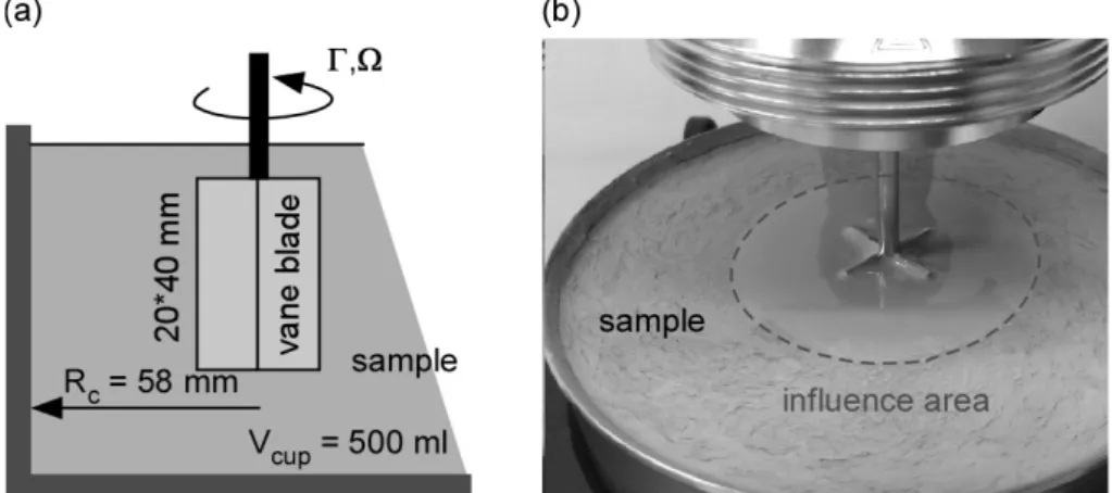 Fig. 5. Vane-Measuring Rheometer System: (a) Geometry and Measurement of Torques and Shearing Speed and (b) Rheometer used  (Rheolab QC)