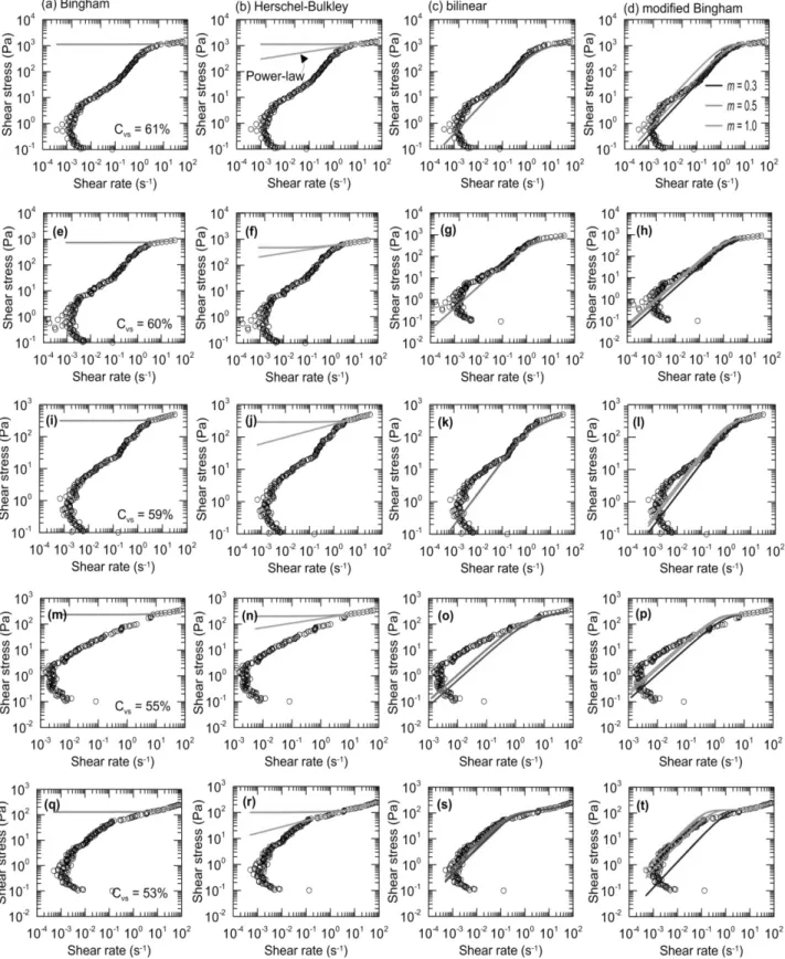 Fig. 8. Rheological Models for the Volumetric Concentration of Sediment: (a-d) C vs  = 61%, (e-h) C vs  = 60%, (i-j) C vs  = 59%, (m-p) C vs  = 55%, and  (q-t) C vs  = 53%