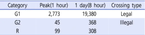 Table  3.  Pedestrian  crossing  entrance/exit  road  crossing  forms  based on time classification