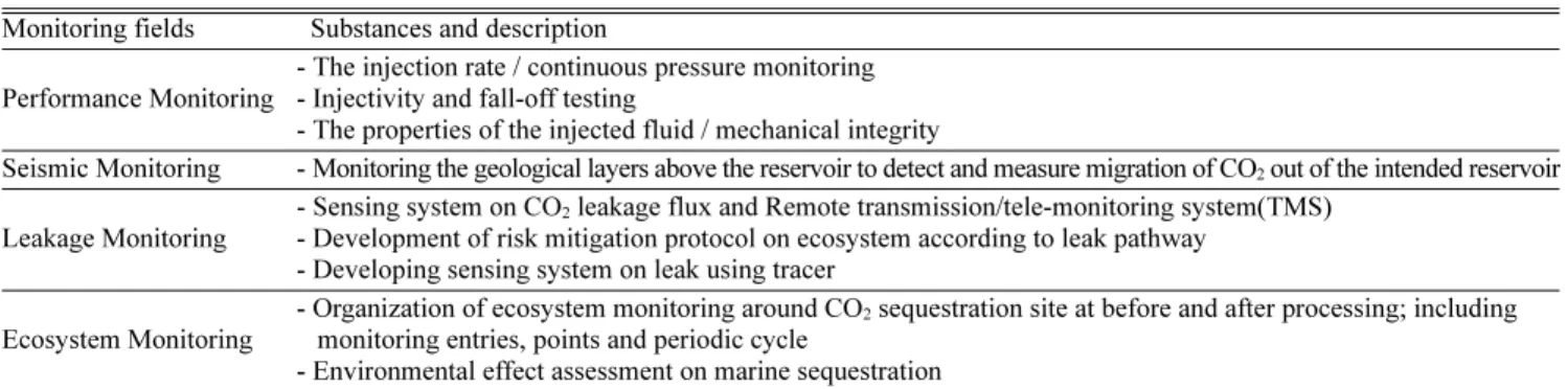 Fig. 4. The organization of environmental risk assessment on CO 2