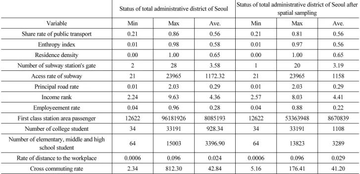 Table 4. Analysis of Present Condition