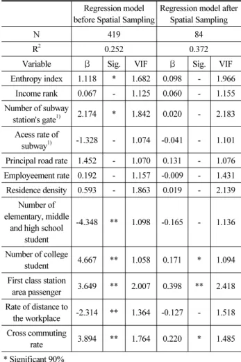Table 7. Regression Model Result Regression model  before Spatial Sampling