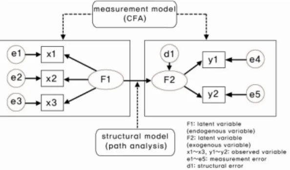 Figure 2.  Basic structure in SEM또,  Jo(2013)는  기존의  계획된  행동이론(TPB: 