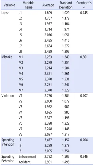 Table 1.  Personal attributes