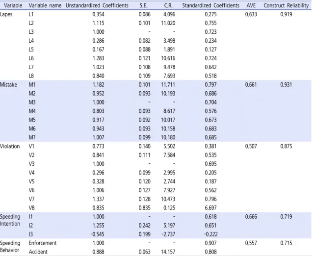 Table 3.  Result of confirmatory factor analysis