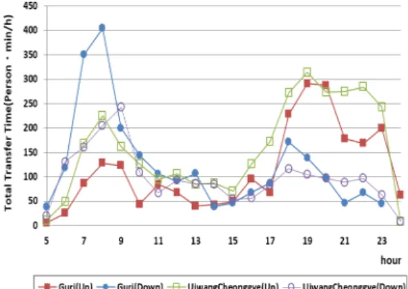 Table 9.  O/D pattern of Guri bus stop                                                                                                                        (unit: trips/day)