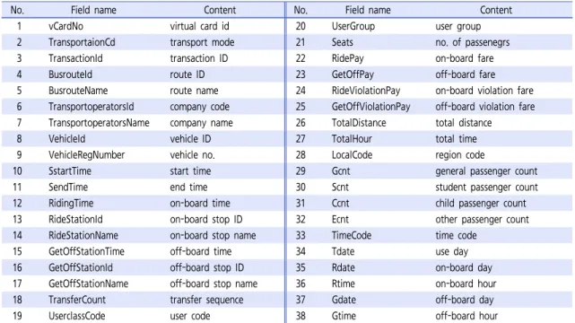 Table 2.  Data information of smart transportation card 